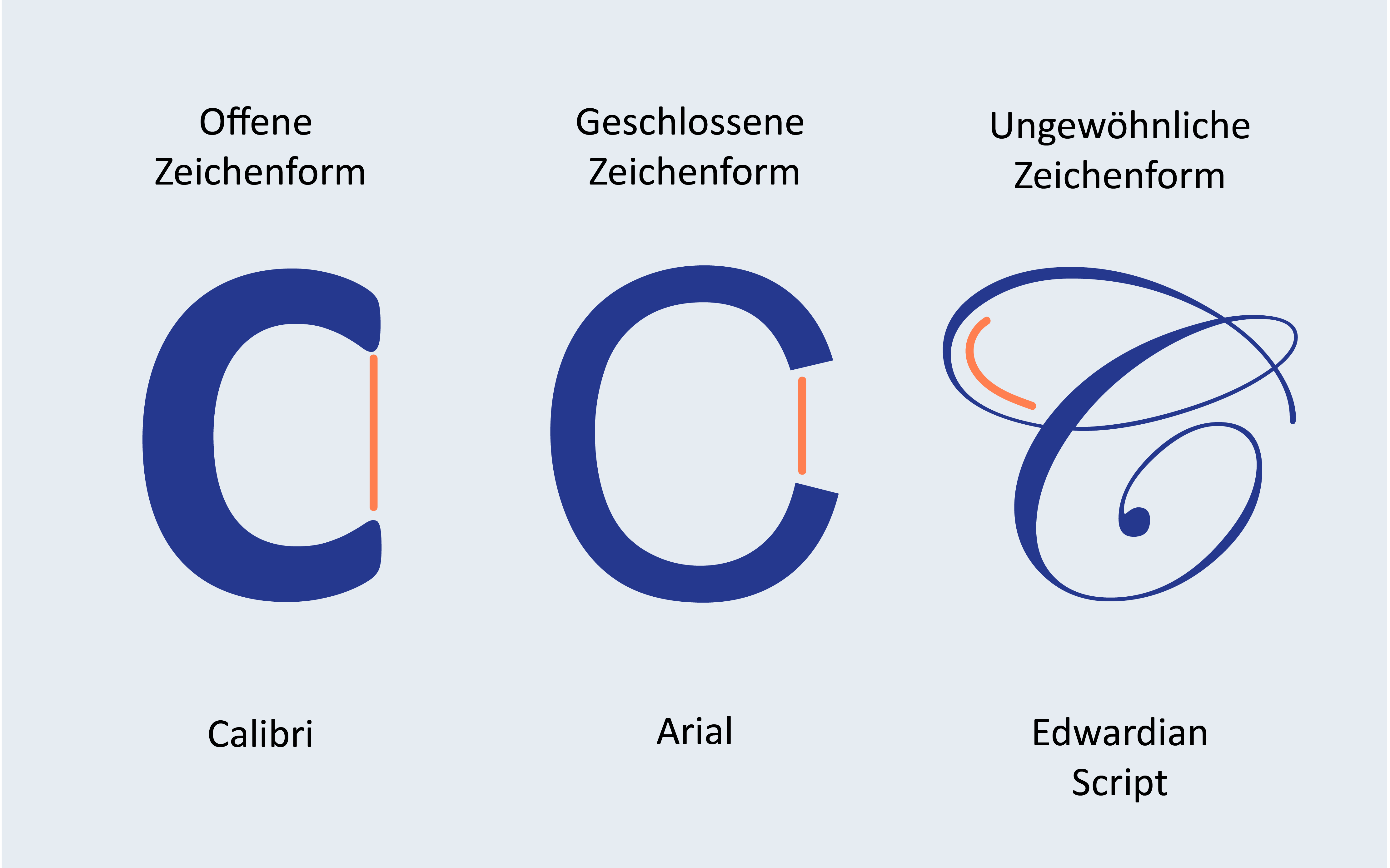 Gegenüberstellung eines Buchstabens C mit offener Zeichenform in Calibri, geschlossener Zeichenform in Arial und ungewöhnlicher Zeichenform in Edwardian Script