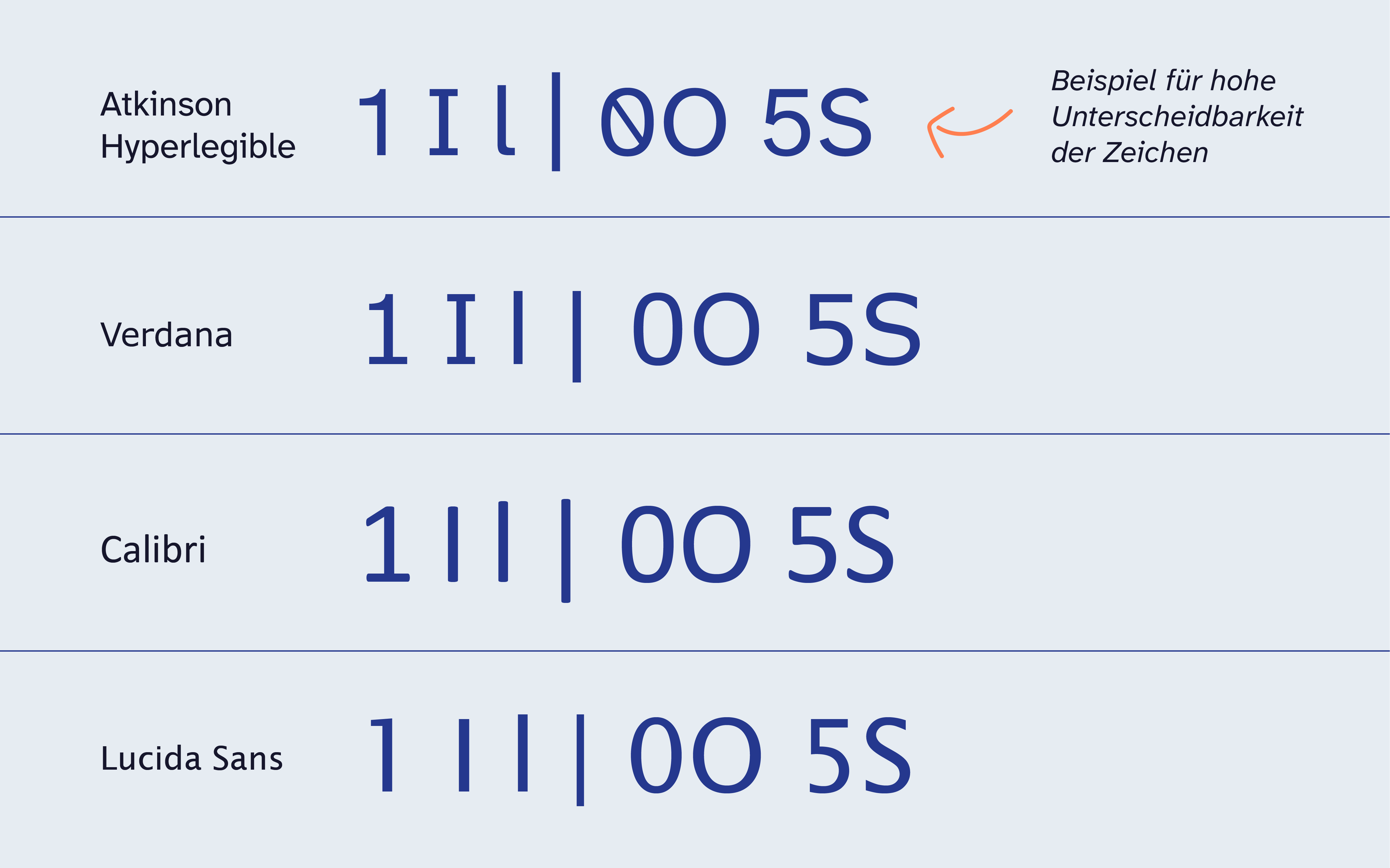 Gegenüberstellung verschiedener Schriftarten,um den Grad der Unterscheidbarkeit der Zeichen 1, I, l, |, 0, O, 5 und S zu verdeutlichen. Die Schriftart Atkinson Hyperlegible hat eine besonders hohe Unterscheidbarkeit der Zeichen. Die Zeichen der Schriftarten Verdana, Calibri und Lucida Sans sind hingegen nicht alle so gut unterscheidbar.