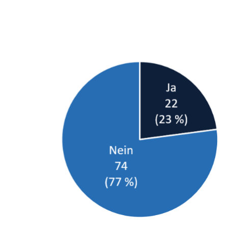 Kreisdiagramm: 22 Ja (23 %) und 74 Nein (77 %)