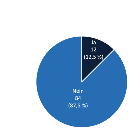 Kreisdiagramm: 12 Ja (12,5 %) und 84 Nein (87,5 %)