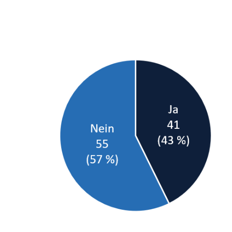 Kreisdiagramm: 41 Ja (43 %) und 55 Nein (57 %)