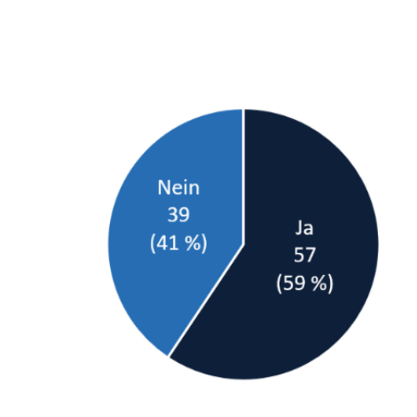 Kreisdiagramm: 57 Ja (59 %) und 39 Nein (41 %)