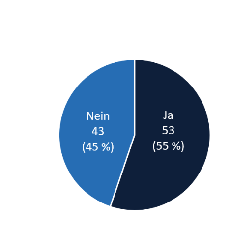 Kreisdiagramm: 53 Ja (55 %) und 43 Nein (45 %)