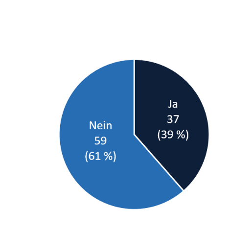 Kreisdiagramm: 37 Ja (39 %) und 59 Nein (61 %)