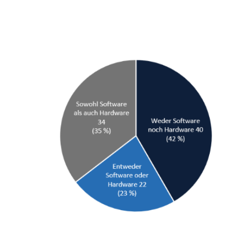 Kreisdiagramm: 40 Weder Software noch Hardware (42 %), 22 Entweder Software oder Hardware (23 %) und 34 Sowohl Software als auch Hardware (35 %)
