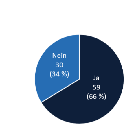 Kreisdiagramm: 59 Ja (66 %) und 30 Nein (34 %)