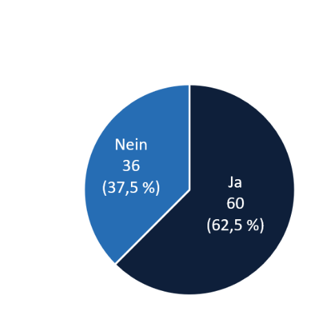 Kreisdiagramm: 60 Ja (62,5 %) und 36 Nein (37,5 %)