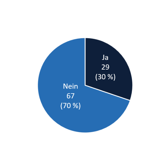 Kreisdiagramm: 29 Ja (30 %) und 67 Nein (70 %)