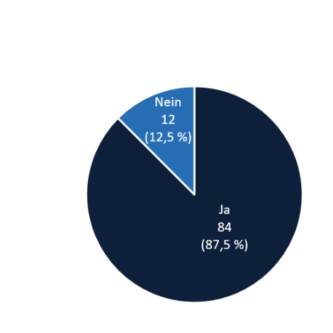 Kreisdiagramm: 84 Ja (87,5 %) und 12 Nein (12,5 %)
