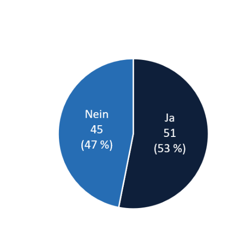 Kreisdiagramm: 51 Ja (53 %) und 45 Nein (47 %)