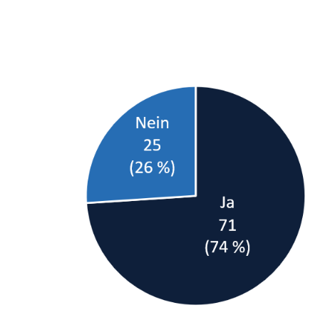 Kreisdiagramm: 71 Ja (74 %) und 25 Nein (26 %)