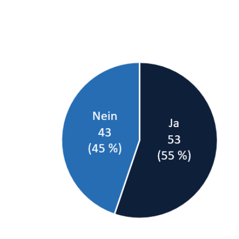 Kreisdiagramm: 53 Ja (55 %) und 43 Nein (45 %)
